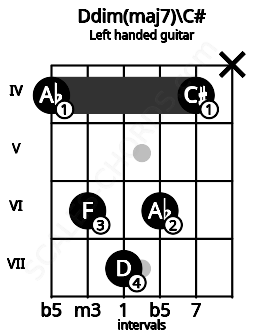 Fretboard image for the Ddim(maj7)\C# chord on left handled guitar frets: x 4 6 7 6 4