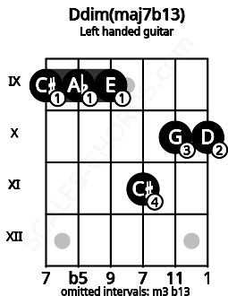 Fretboard image for the Ddim(maj7b13) chord on left handled guitar frets: 10 10 11 9 9 9
