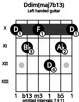 Fretboard image for the Ddim(maj7b13) chord on left handled guitar frets: 10 11 12 10 11 10