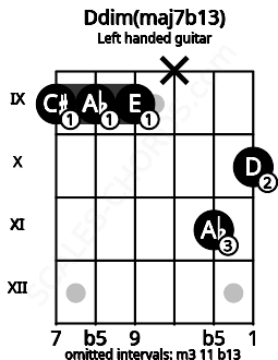 Fretboard image for the Ddim(maj7b13) chord on left handled guitar frets: 10 11 x 9 9 9