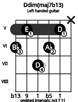 Fretboard image for the Ddim(maj7b13) chord on left handled guitar frets: x 5 6 7 5 6