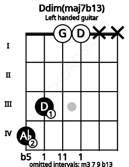 Fretboard image for the Ddim(maj7b13) chord on left handled guitar frets: x x 0 0 3 4