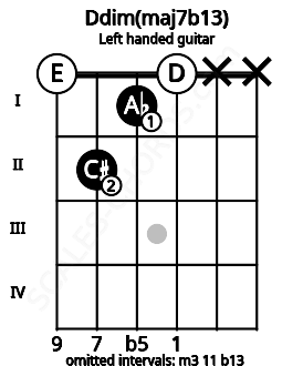 Fretboard image for the Ddim(maj7b13) chord on left handled guitar frets: x x 0 1 2 0