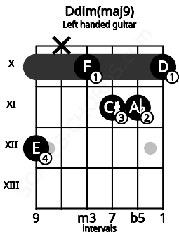 Fretboard image for the Ddim(maj9) chord on left handled guitar frets: 10 11 11 10 x 12