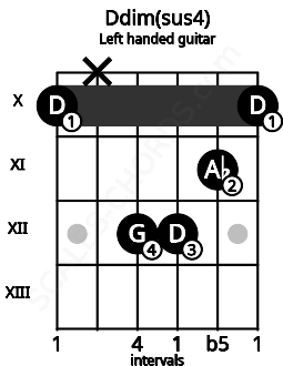 Fretboard image for the Ddim(sus4) chord on left handled guitar frets: 10 11 12 12 x 10