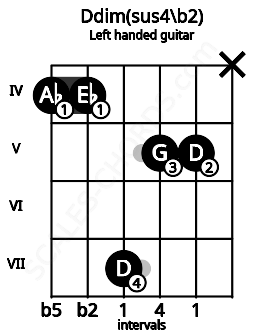 Fretboard image for the Ddim(sus4\b2) chord on left handled guitar frets: x 5 5 7 4 4