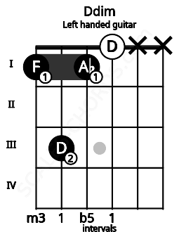 Fretboard image for the Ddim chord on left handled guitar frets: x x 0 1 3 1