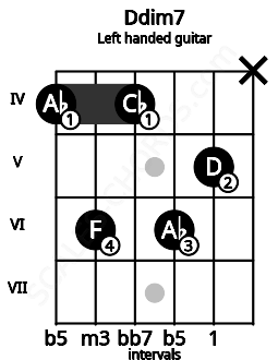 Fretboard image for the Ddim7 chord on left handled guitar frets: x 5 6 4 6 4
