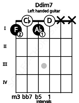 Fretboard image for the Ddim7 chord on left handled guitar frets: x x 0 1 0 1
