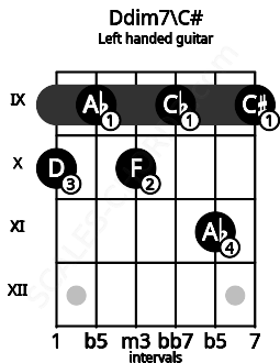 Fretboard image for the Ddim7\C# chord on left handled guitar frets: 9 11 9 10 9 10