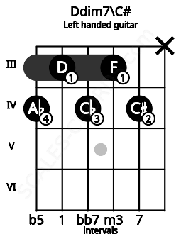 Fretboard image for the Ddim7\C# chord on left handled guitar frets: x 4 3 4 3 4