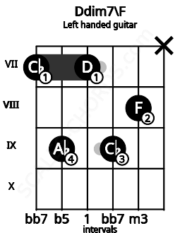 Fretboard image for the Ddim7\F chord on left handled guitar frets: x 8 9 7 9 7
