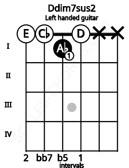 Fretboard image for the Ddim7sus2 chord on left handled guitar frets: x x 0 1 0 0