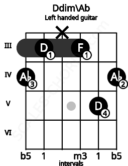 Fretboard image for the Ddim\Ab chord on left handled guitar frets: 4 5 3 x 3 4