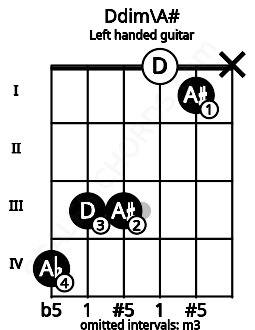 Fretboard image for the Ddim\A# chord on left handled guitar frets: x 1 0 3 3 4