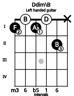 Fretboard image for the Ddim\B chord on left handled guitar frets: x 2 0 1 0 1