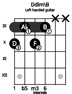 Fretboard image for the Ddim\B chord on left handled guitar frets: x x 9 10 9 10
