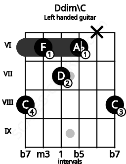 Fretboard image for the Ddim\C chord on left handled guitar frets: 8 x 6 7 6 8