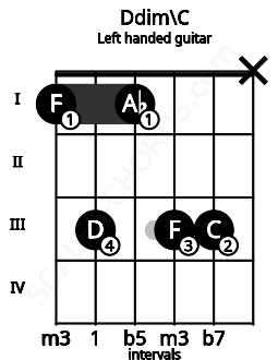 Fretboard image for the Ddim\C chord on left handled guitar frets: x 3 3 1 3 1