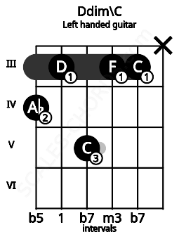 Fretboard image for the Ddim\C chord on left handled guitar frets: x 3 3 5 3 4