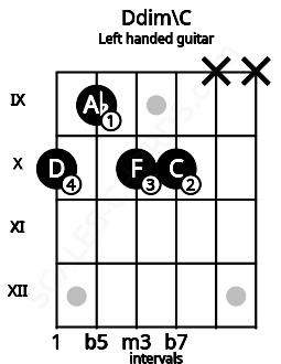 Fretboard image for the Ddim\C chord on left handled guitar frets: x x 10 10 9 10