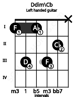 Fretboard image for the Ddim\Cb chord on left handled guitar frets: x 2 3 1 3 1