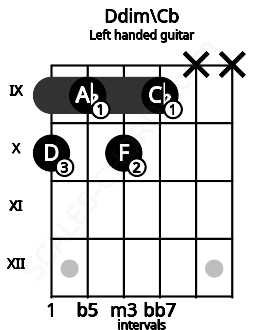 Fretboard image for the Ddim\Cb chord on left handled guitar frets: x x 9 10 9 10