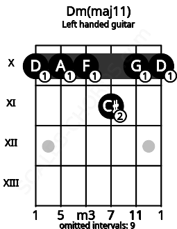 Fretboard image for the Dm(maj11) chord on left handled guitar frets: 10 10 11 10 10 10