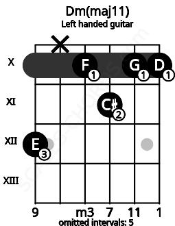 Fretboard image for the Dm(maj11) chord on left handled guitar frets: 10 10 11 10 x 12