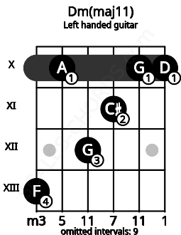 Fretboard image for the Dm(maj11) chord on left handled guitar frets: 10 10 11 12 10 13