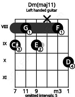 Fretboard image for the Dm(maj11) chord on left handled guitar frets: 10 8 x 9 8 9