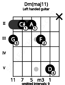 Fretboard image for the Dm(maj11) chord on left handled guitar frets: x 5 3 2 2 3