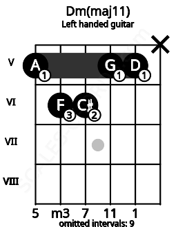 Fretboard image for the Dm(maj11) chord on left handled guitar frets: x 5 5 6 6 5