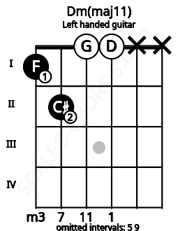 Fretboard image for the Dm(maj11) chord on left handled guitar frets: x x 0 0 2 1