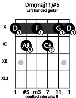 Fretboard image for the Dm(maj11)#5 chord on left handled guitar frets: 10 10 11 10 11 10