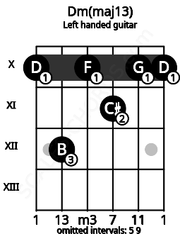 Fretboard image for the Dm(maj13) chord on left handled guitar frets: 10 10 11 10 12 10