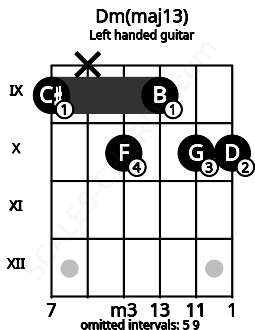 Fretboard image for the Dm(maj13) chord on left handled guitar frets: 10 10 9 10 x 9