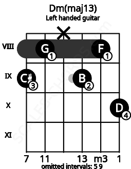 Fretboard image for the Dm(maj13) chord on left handled guitar frets: 10 8 9 x 8 9