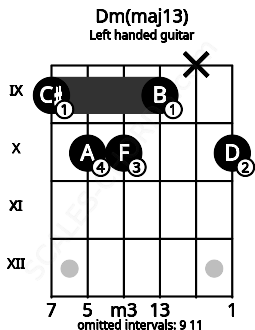 Fretboard image for the Dm(maj13) chord on left handled guitar frets: 10 x 9 10 10 9