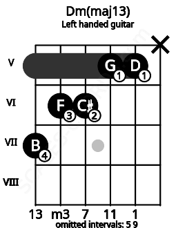 Fretboard image for the Dm(maj13) chord on left handled guitar frets: x 5 5 6 6 7