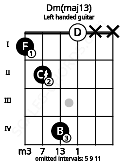 Fretboard image for the Dm(maj13) chord on left handled guitar frets: x x 0 4 2 1