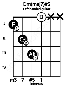 Fretboard image for the Dm(maj7)#5 chord on left handled guitar frets: x x 0 3 2 1