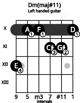 Fretboard image for the Dm(maj#11) chord on left handled guitar frets: 10 11 11 10 10 12