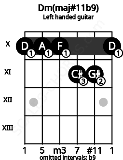 Fretboard image for the Dm(maj#11b9) chord on left handled guitar frets: 10 11 11 10 10 10