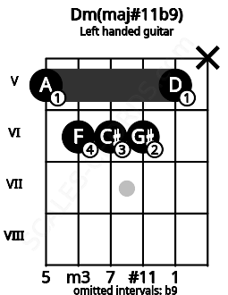 Fretboard image for the Dm(maj#11b9) chord on left handled guitar frets: x 5 6 6 6 5