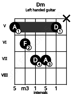 Fretboard image for the Dm chord on left handled guitar frets: x 5 7 7 6 5
