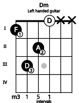 Fretboard image for the Dm chord on left handled guitar frets: x x 0 2 3 1