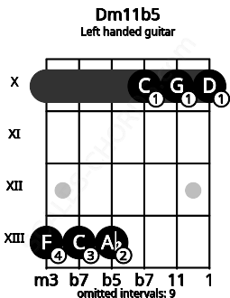 Fretboard image for the Dm11b5 chord on left handled guitar frets: 10 10 10 13 13 13