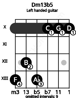 Fretboard image for the Dm13b5 chord on left handled guitar frets: 10 10 10 13 12 13