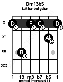Fretboard image for the Dm13b5 chord on left handled guitar frets: 10 11 10 10 12 10